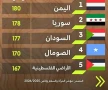 سوريا بين أسوأ أربع دول عالمياً في مؤشر المرأة والسلام والأمن
