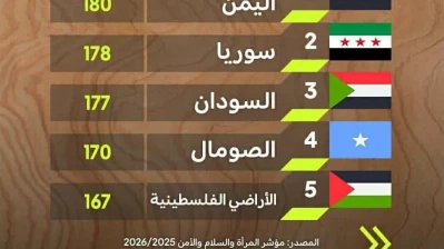 سوريا بين أسوأ أربع دول عالمياً في مؤشر المرأة والسلام والأمن