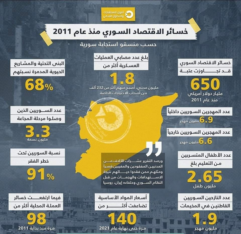 انفوغراف صادرة عن " منسقو الاستجابة في سوريا" ( مواقع تواصل)