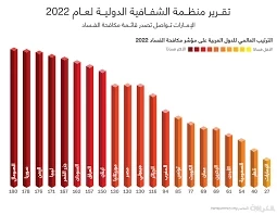 مؤشر مجركات الفساد لعام 2022